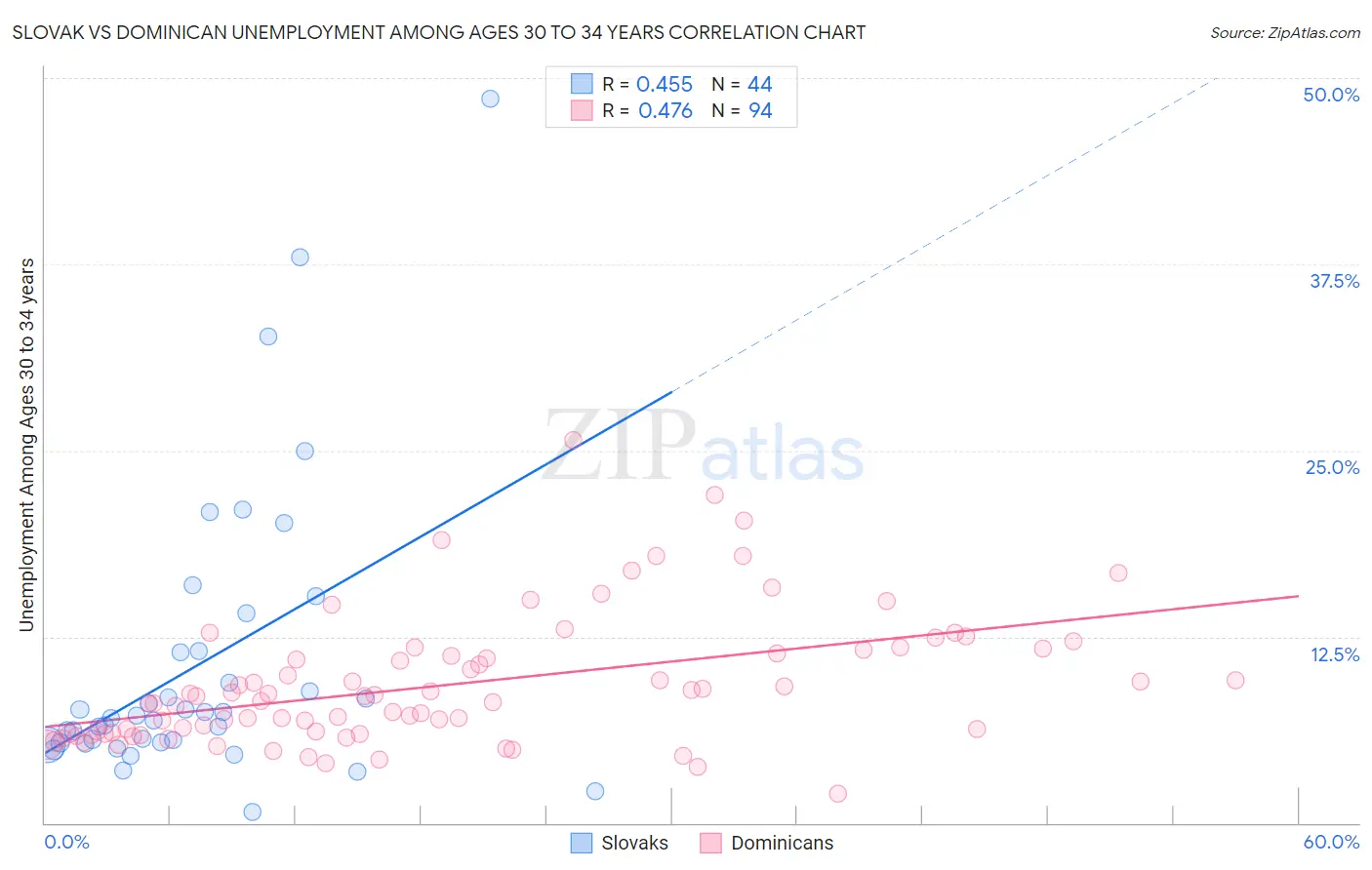 Slovak vs Dominican Unemployment Among Ages 30 to 34 years