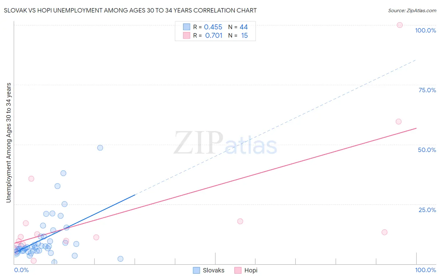 Slovak vs Hopi Unemployment Among Ages 30 to 34 years