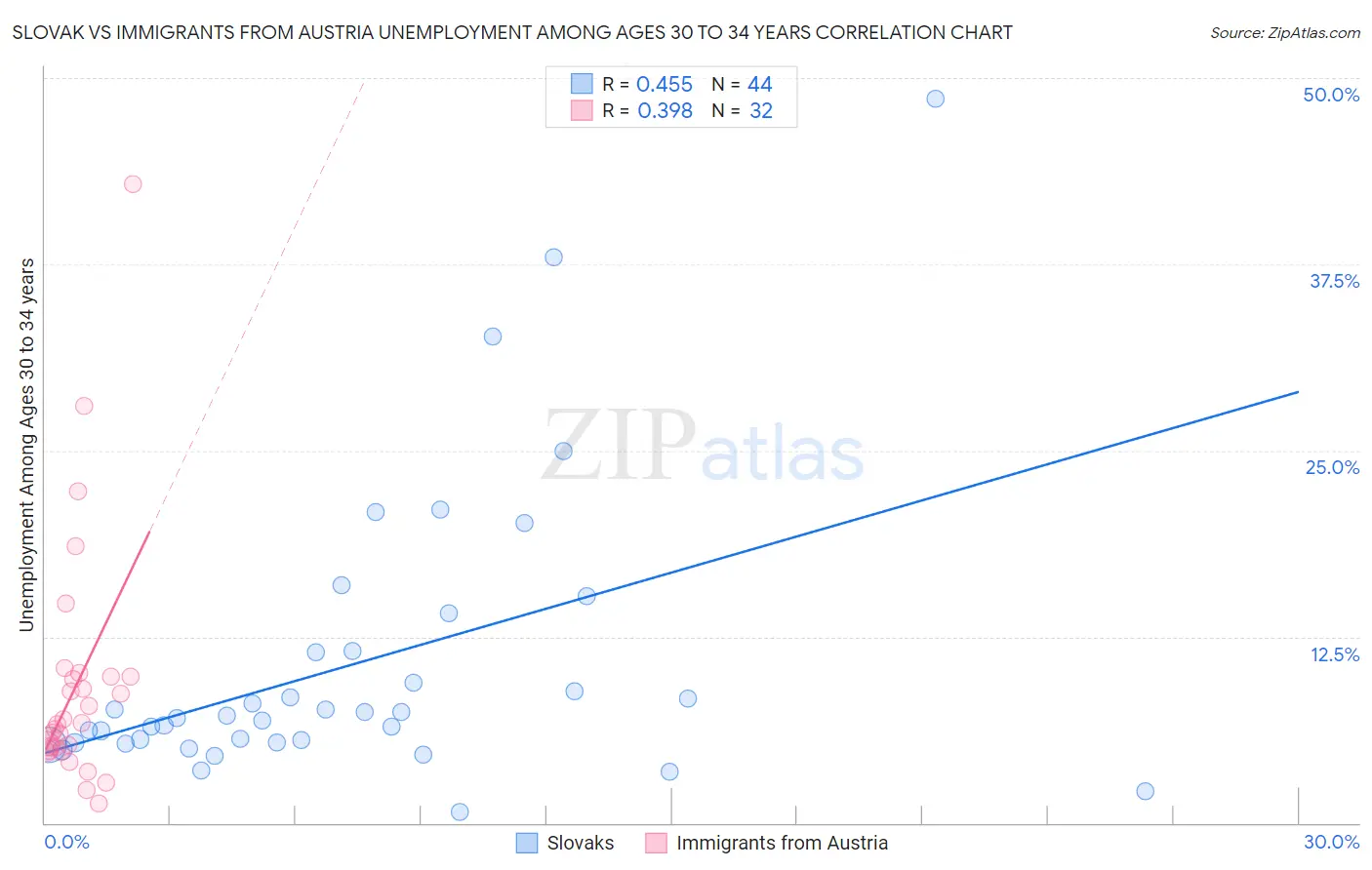 Slovak vs Immigrants from Austria Unemployment Among Ages 30 to 34 years