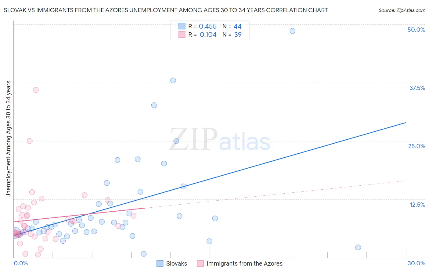 Slovak vs Immigrants from the Azores Unemployment Among Ages 30 to 34 years