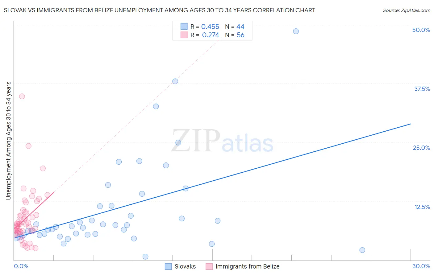 Slovak vs Immigrants from Belize Unemployment Among Ages 30 to 34 years