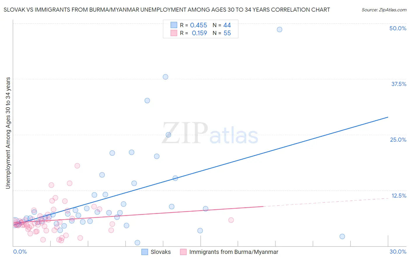 Slovak vs Immigrants from Burma/Myanmar Unemployment Among Ages 30 to 34 years