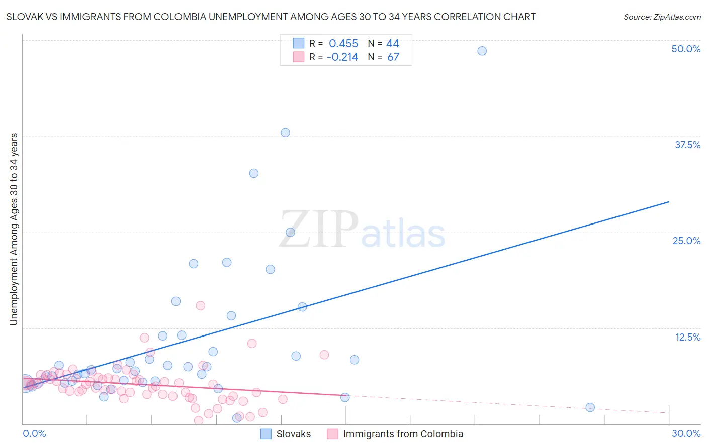 Slovak vs Immigrants from Colombia Unemployment Among Ages 30 to 34 years