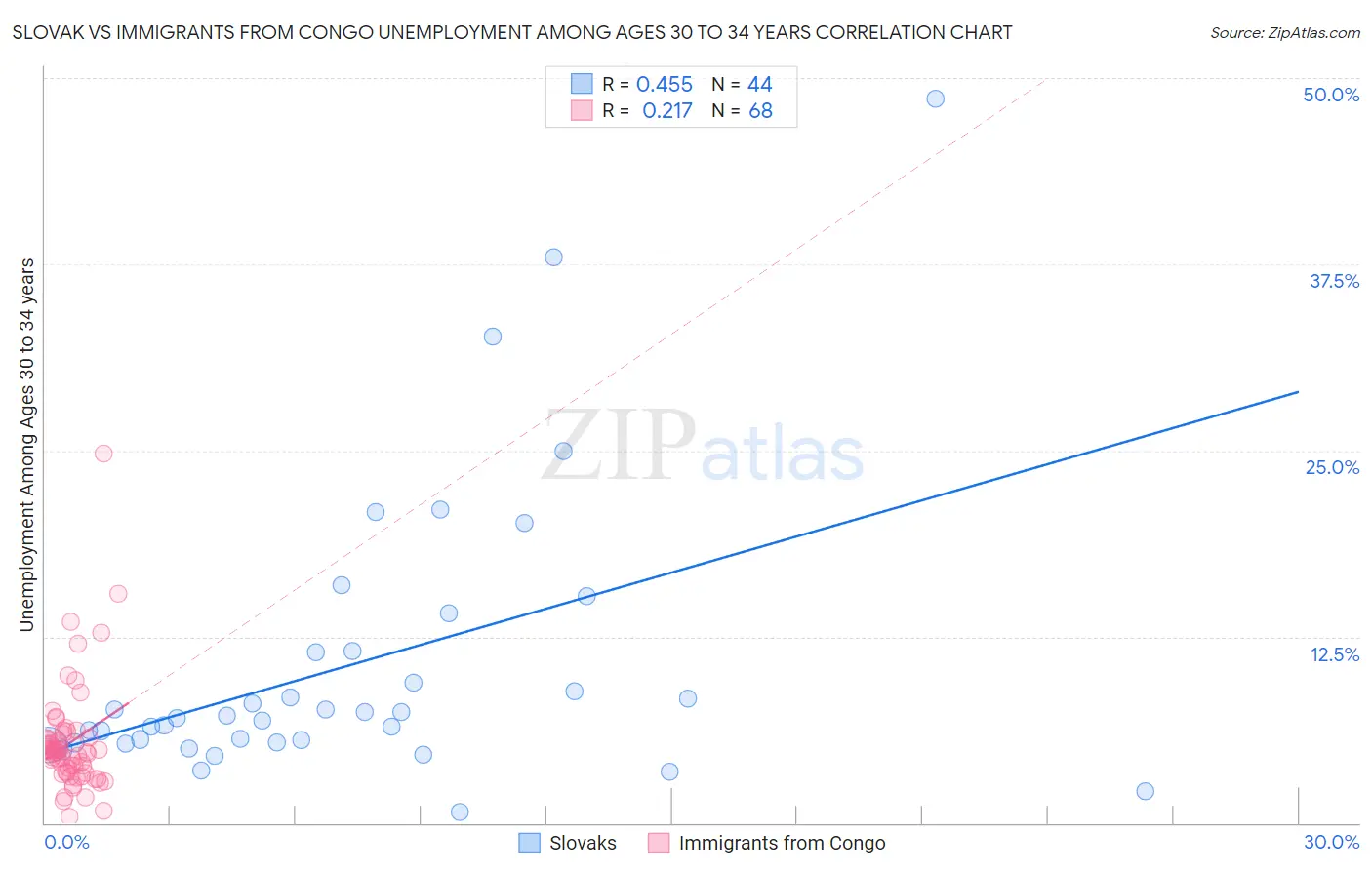 Slovak vs Immigrants from Congo Unemployment Among Ages 30 to 34 years