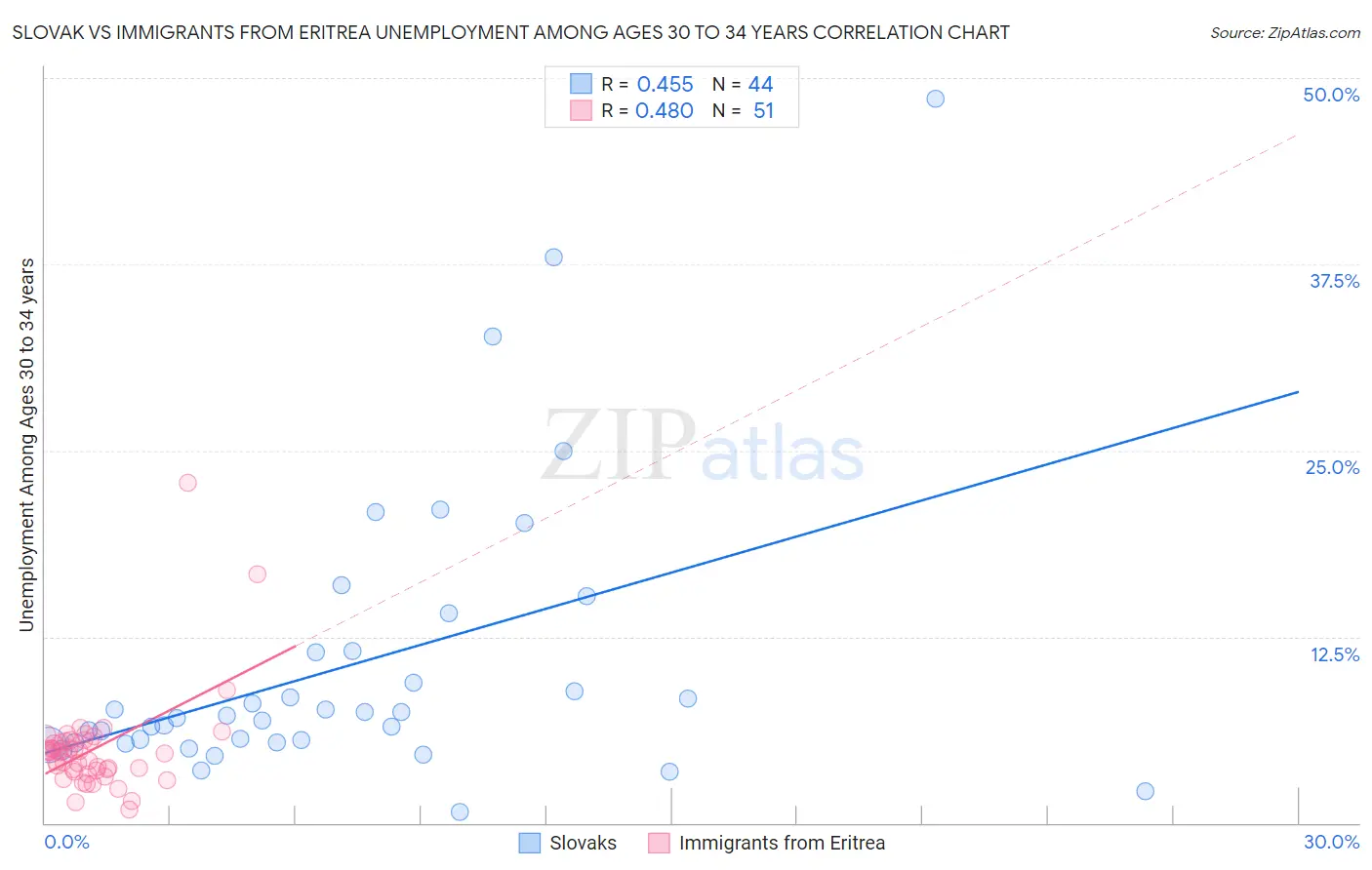 Slovak vs Immigrants from Eritrea Unemployment Among Ages 30 to 34 years