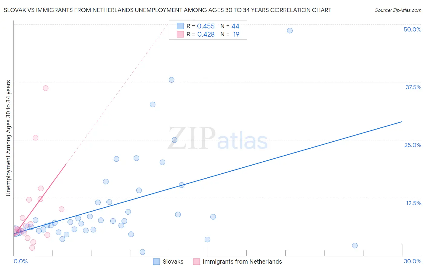 Slovak vs Immigrants from Netherlands Unemployment Among Ages 30 to 34 years