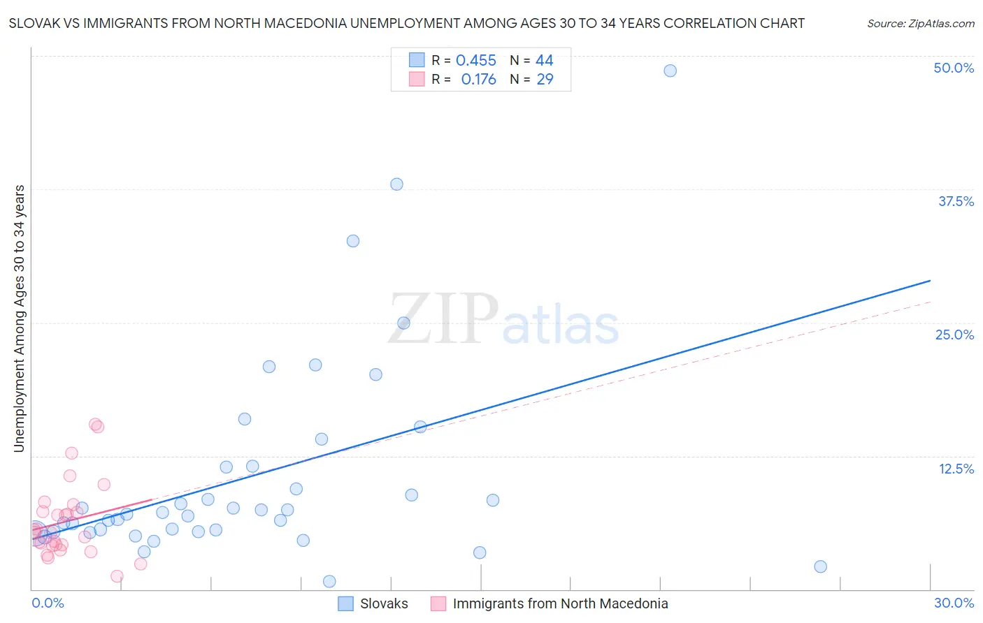 Slovak vs Immigrants from North Macedonia Unemployment Among Ages 30 to 34 years