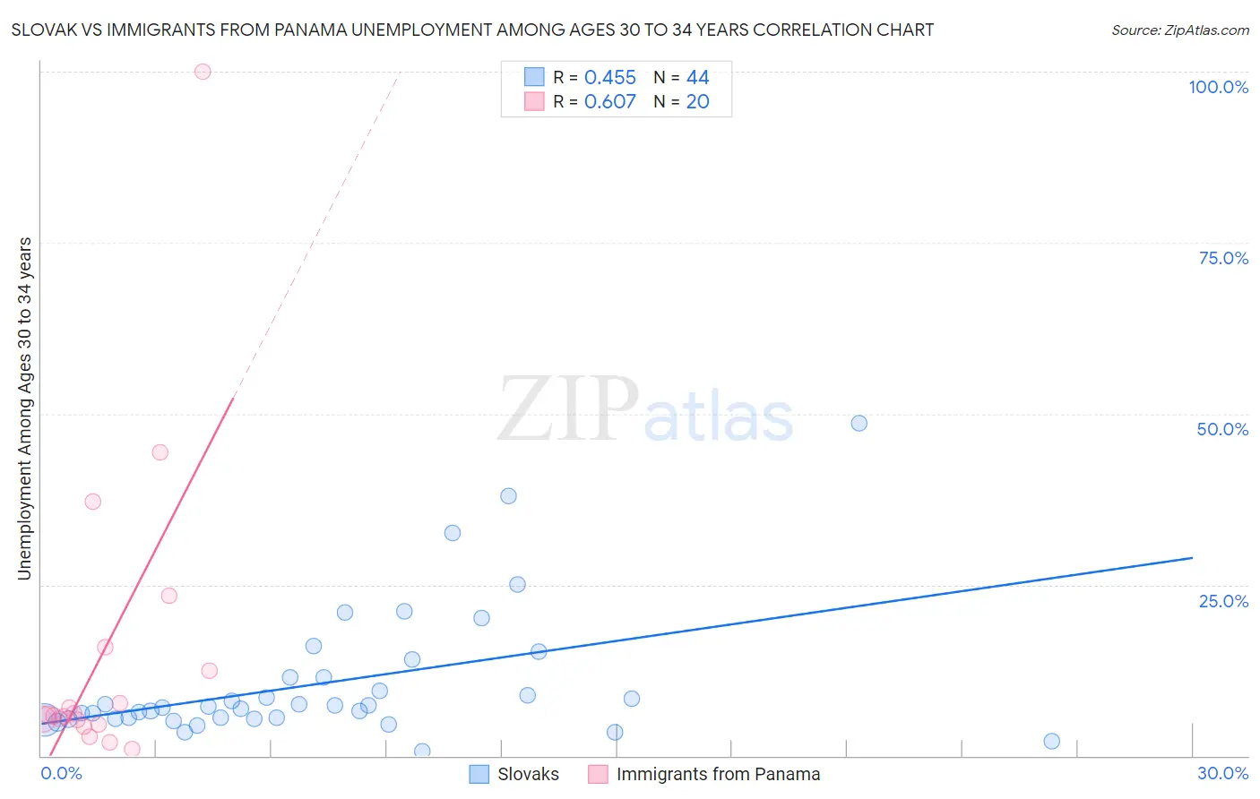 Slovak vs Immigrants from Panama Unemployment Among Ages 30 to 34 years