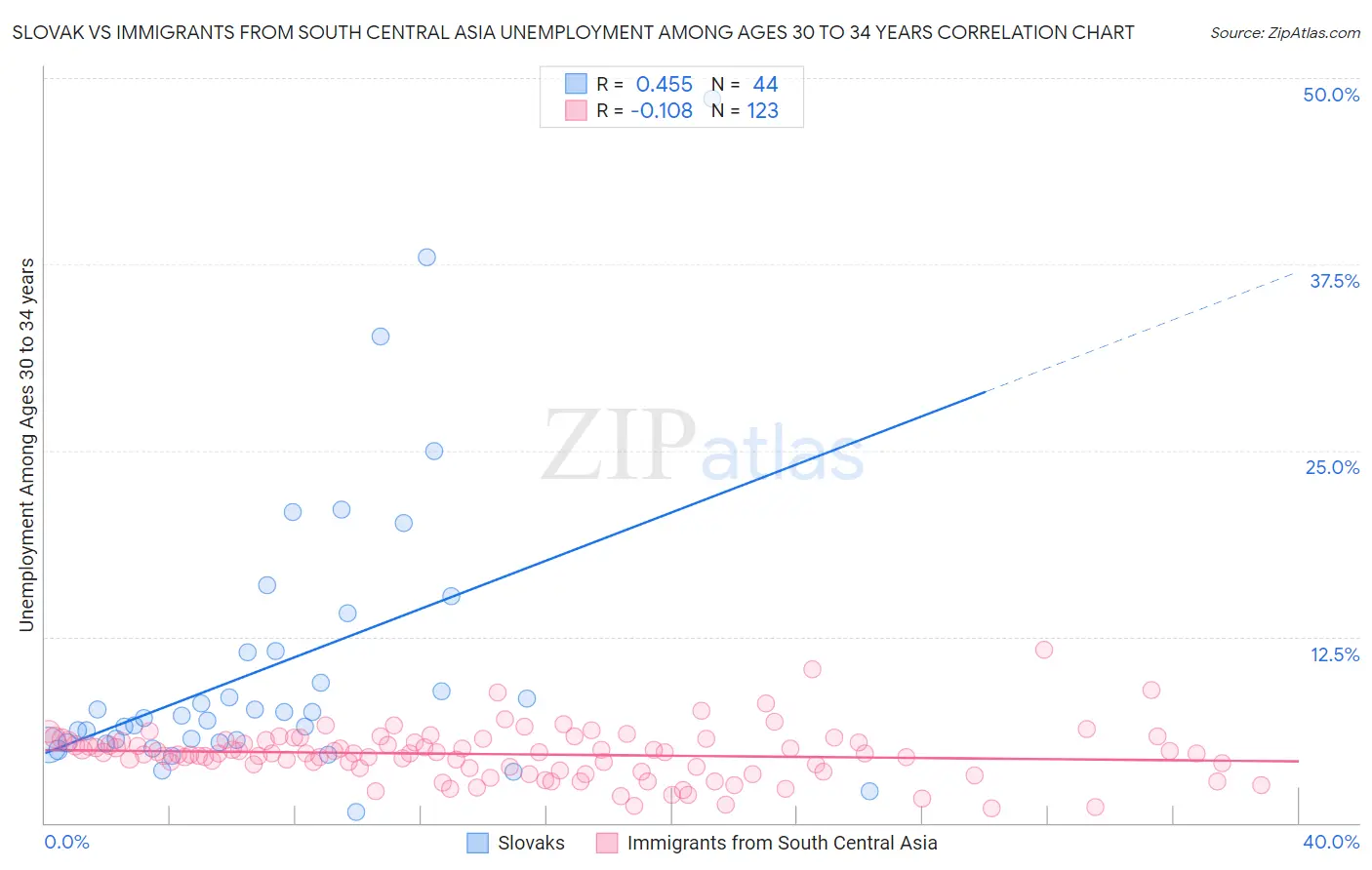 Slovak vs Immigrants from South Central Asia Unemployment Among Ages 30 to 34 years