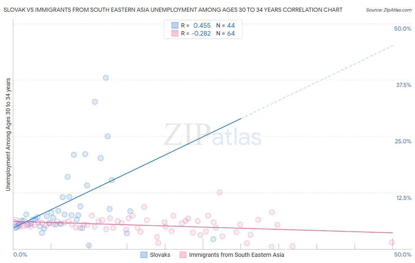 Slovak vs Immigrants from South Eastern Asia Unemployment Among Ages 30 to 34 years