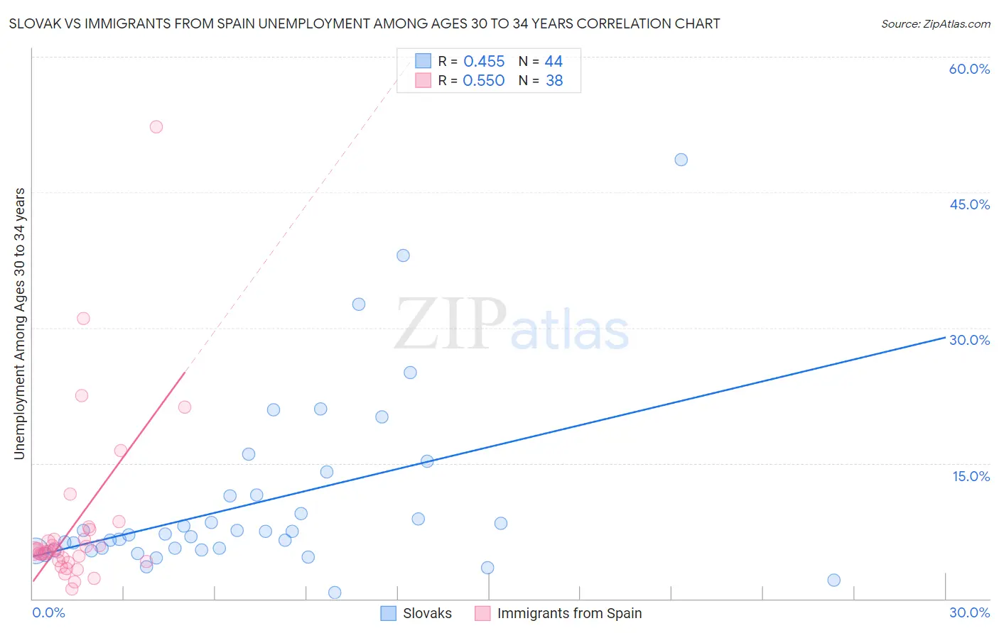 Slovak vs Immigrants from Spain Unemployment Among Ages 30 to 34 years