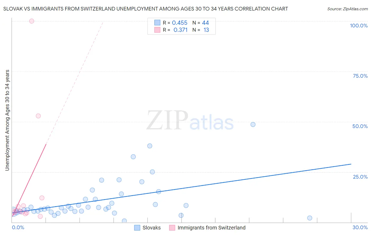 Slovak vs Immigrants from Switzerland Unemployment Among Ages 30 to 34 years