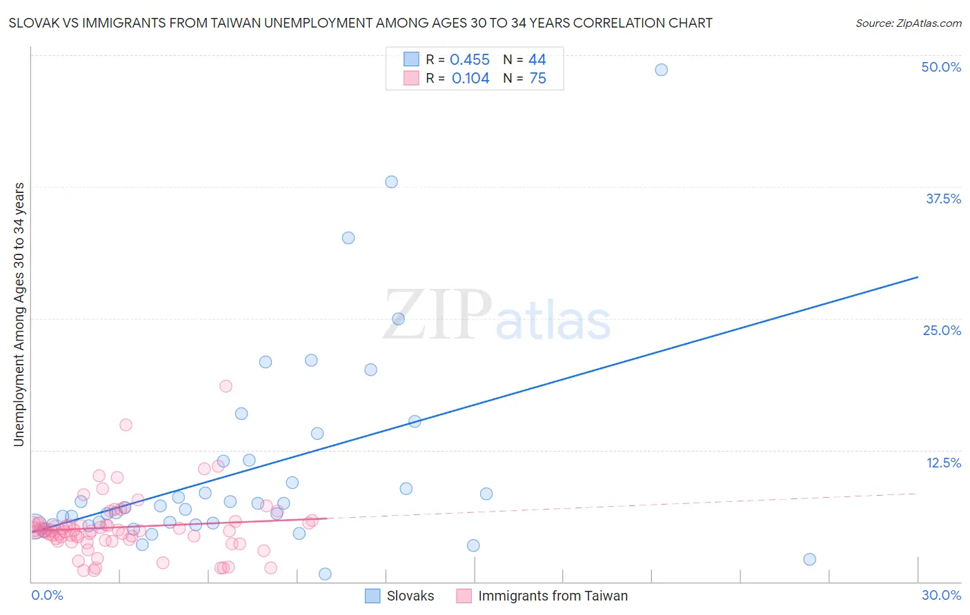 Slovak vs Immigrants from Taiwan Unemployment Among Ages 30 to 34 years