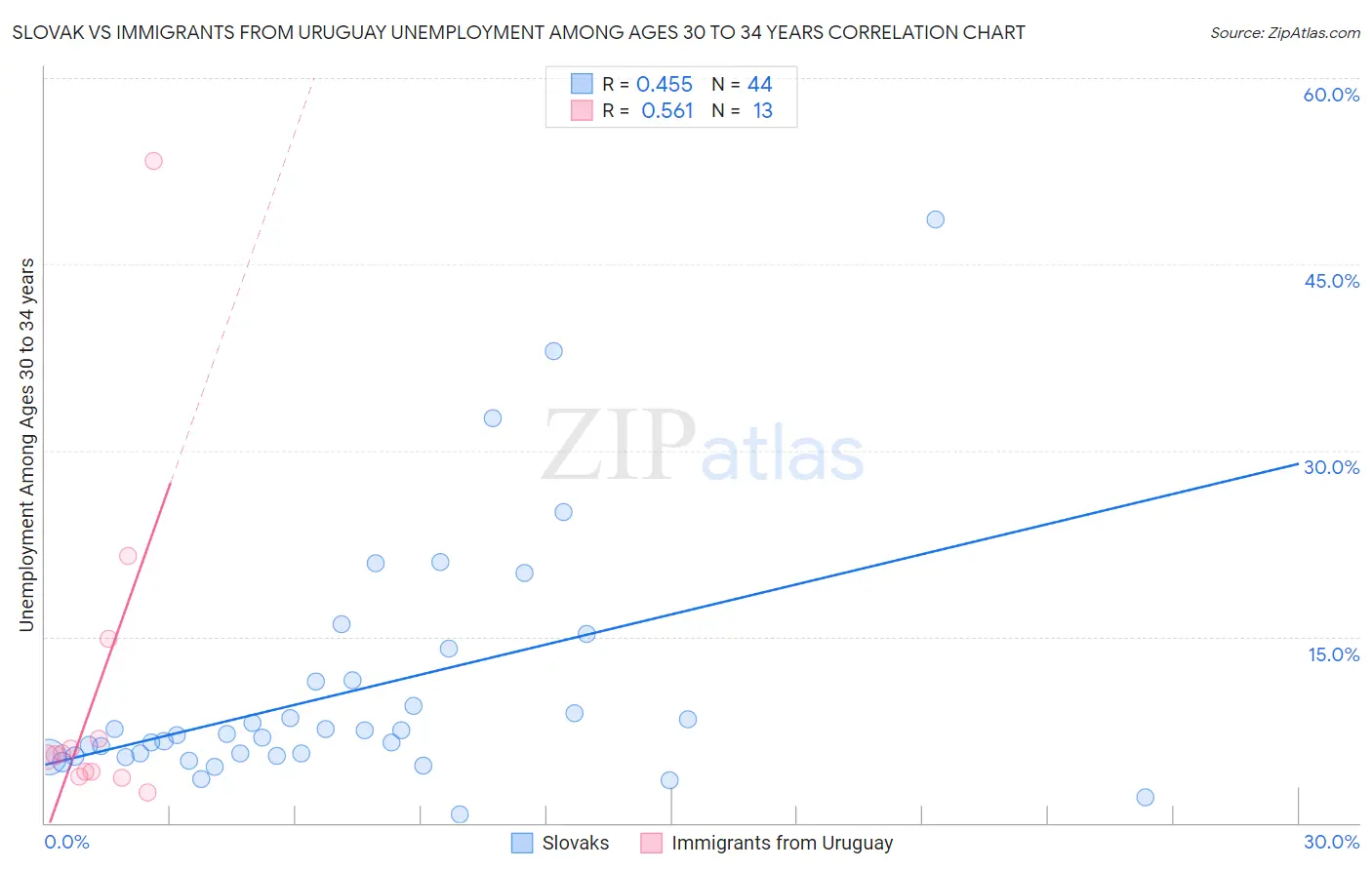 Slovak vs Immigrants from Uruguay Unemployment Among Ages 30 to 34 years