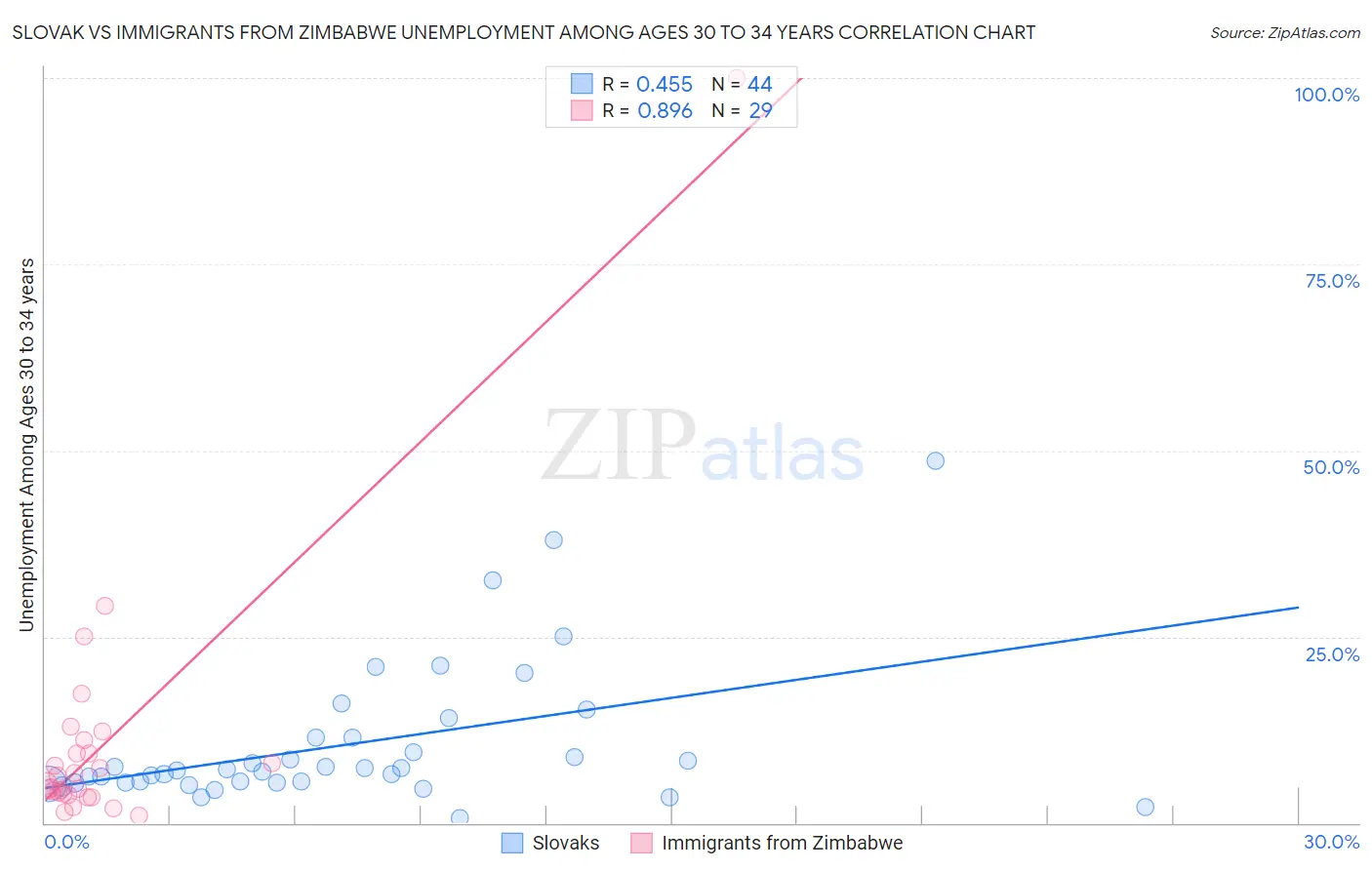 Slovak vs Immigrants from Zimbabwe Unemployment Among Ages 30 to 34 years