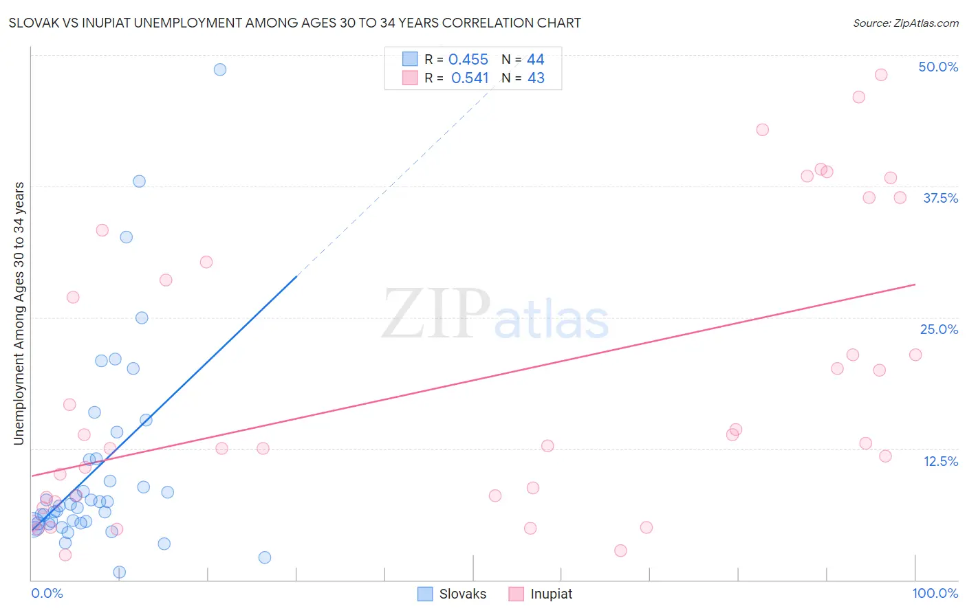 Slovak vs Inupiat Unemployment Among Ages 30 to 34 years