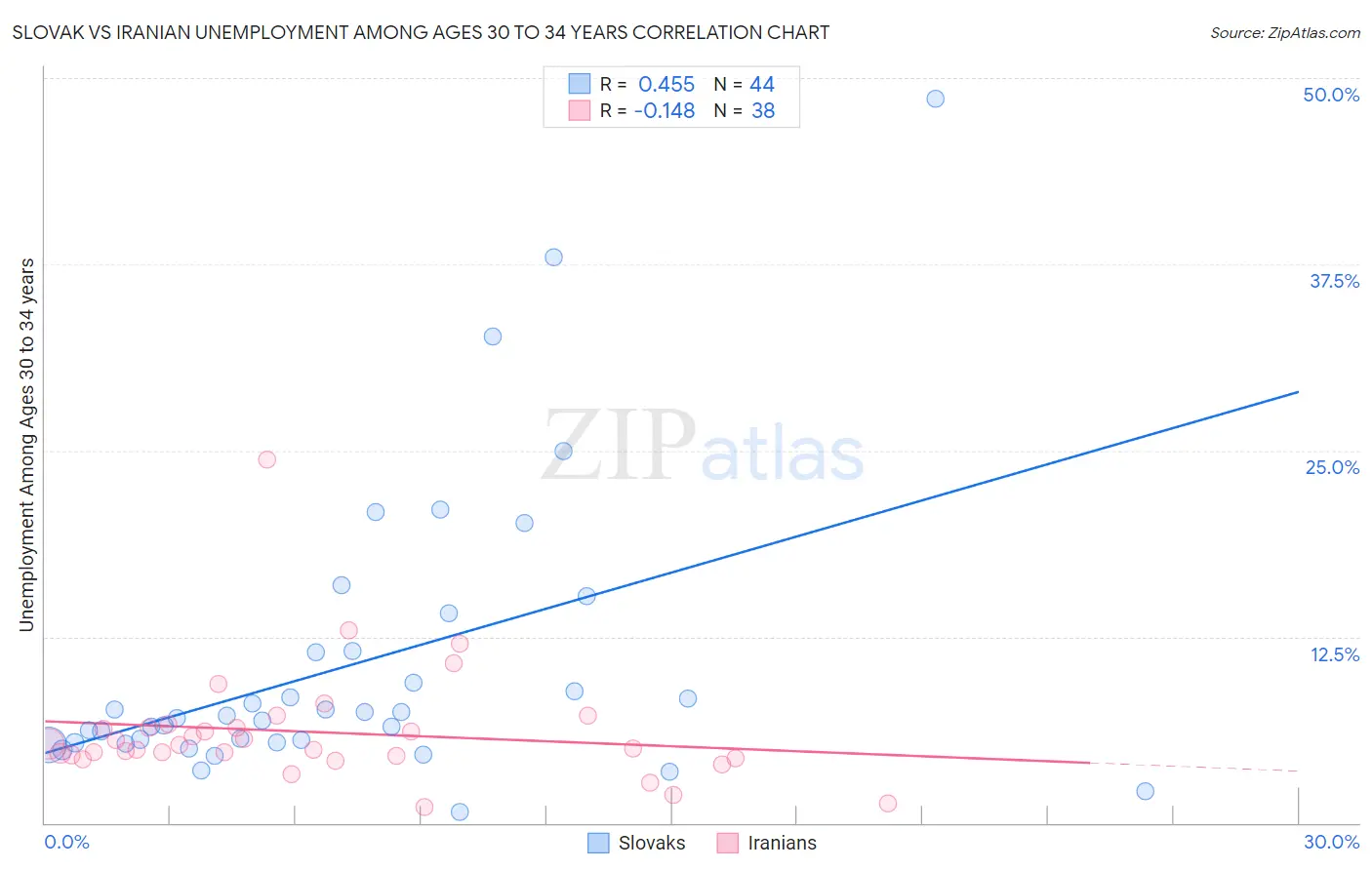 Slovak vs Iranian Unemployment Among Ages 30 to 34 years