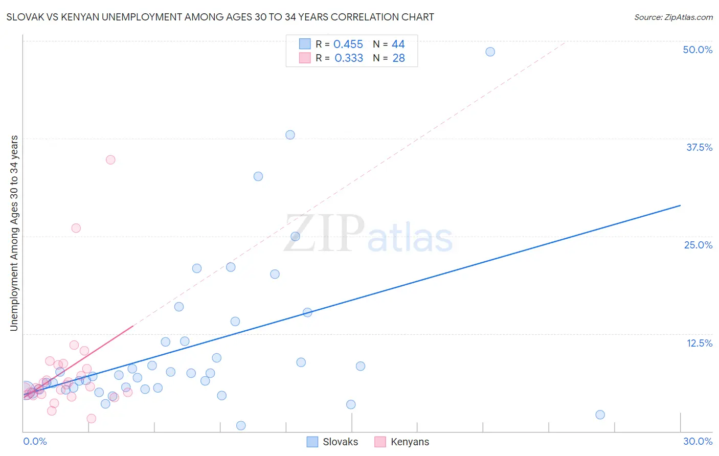 Slovak vs Kenyan Unemployment Among Ages 30 to 34 years