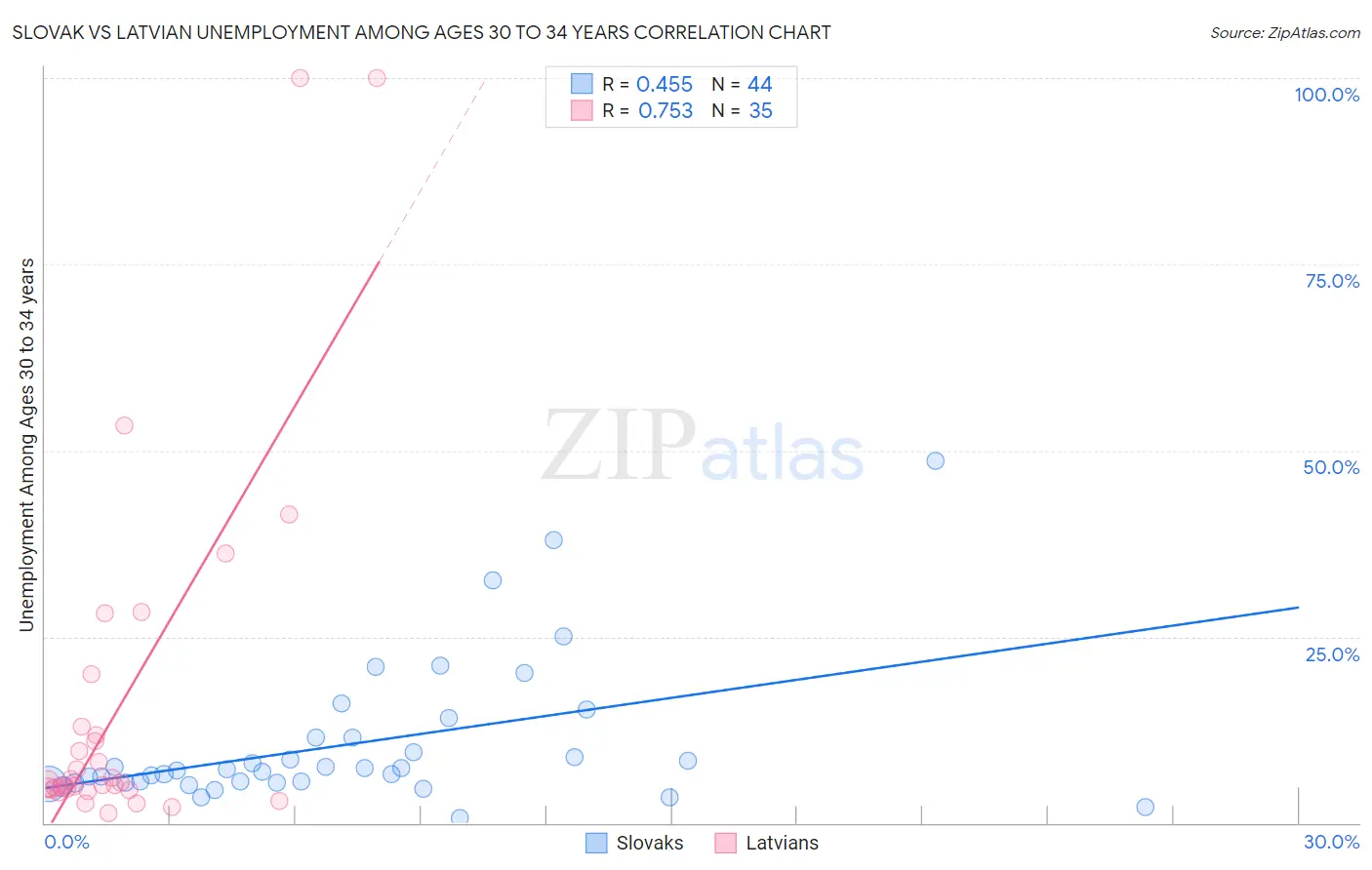 Slovak vs Latvian Unemployment Among Ages 30 to 34 years