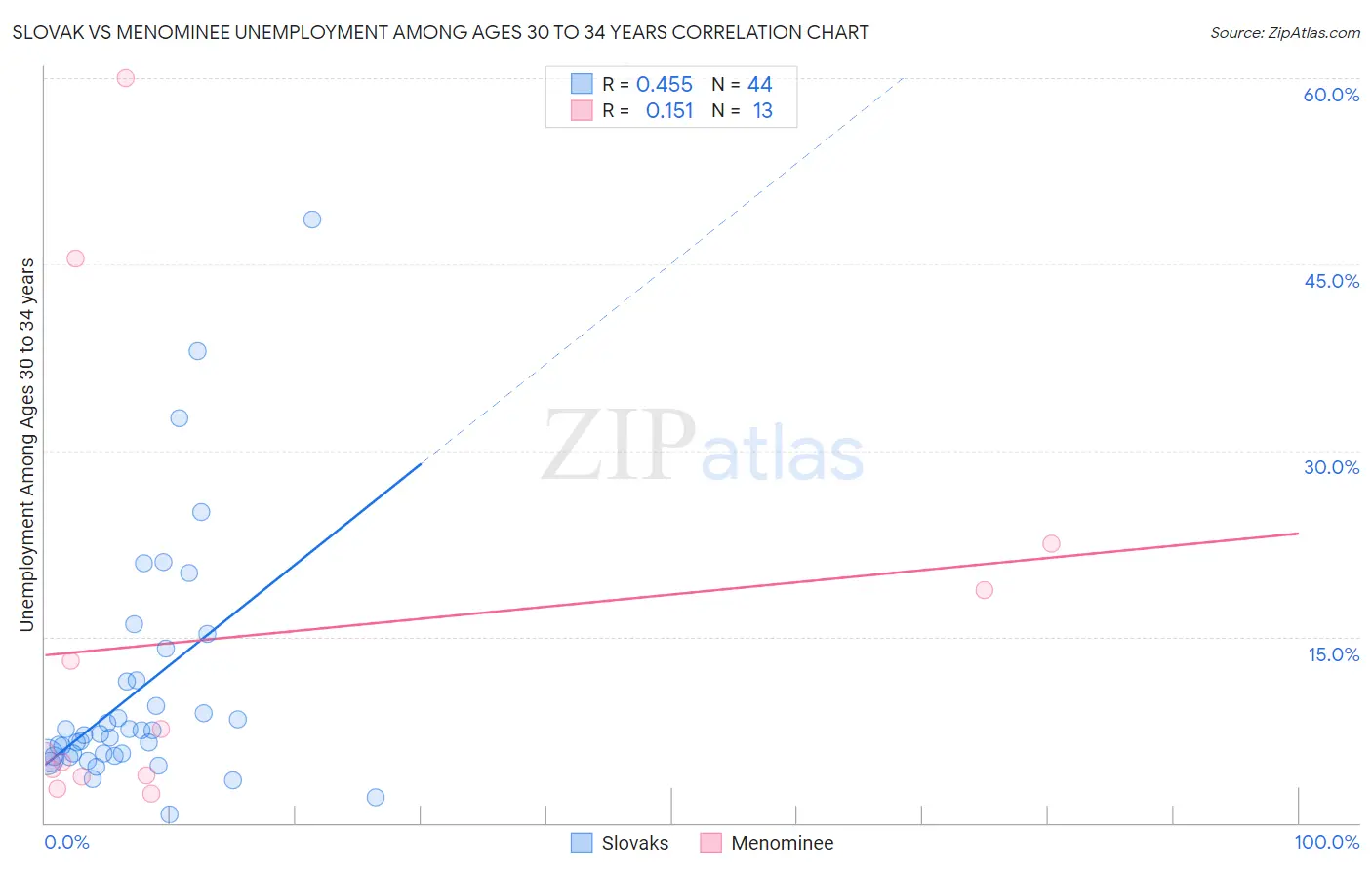 Slovak vs Menominee Unemployment Among Ages 30 to 34 years