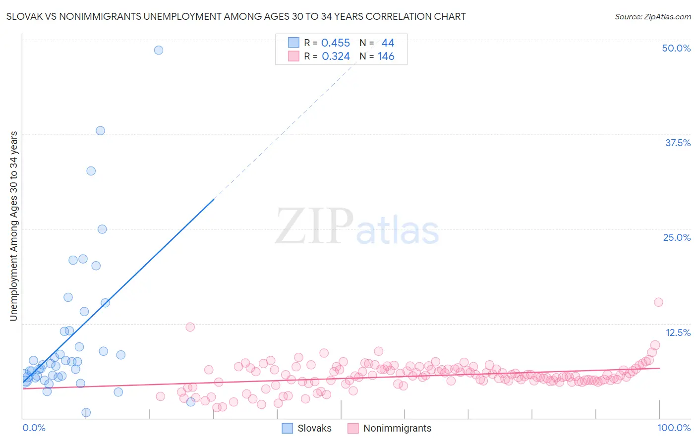 Slovak vs Nonimmigrants Unemployment Among Ages 30 to 34 years