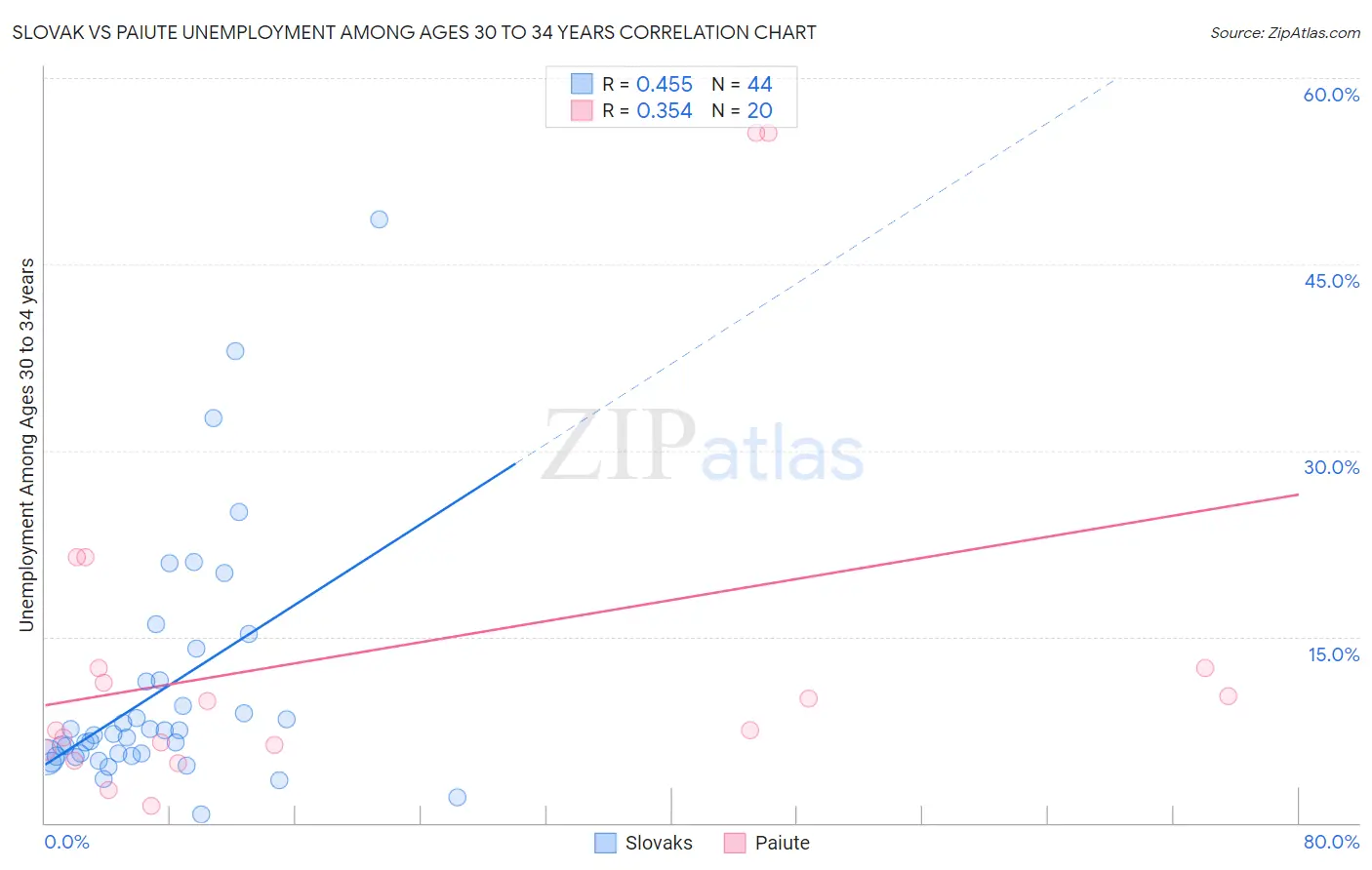 Slovak vs Paiute Unemployment Among Ages 30 to 34 years