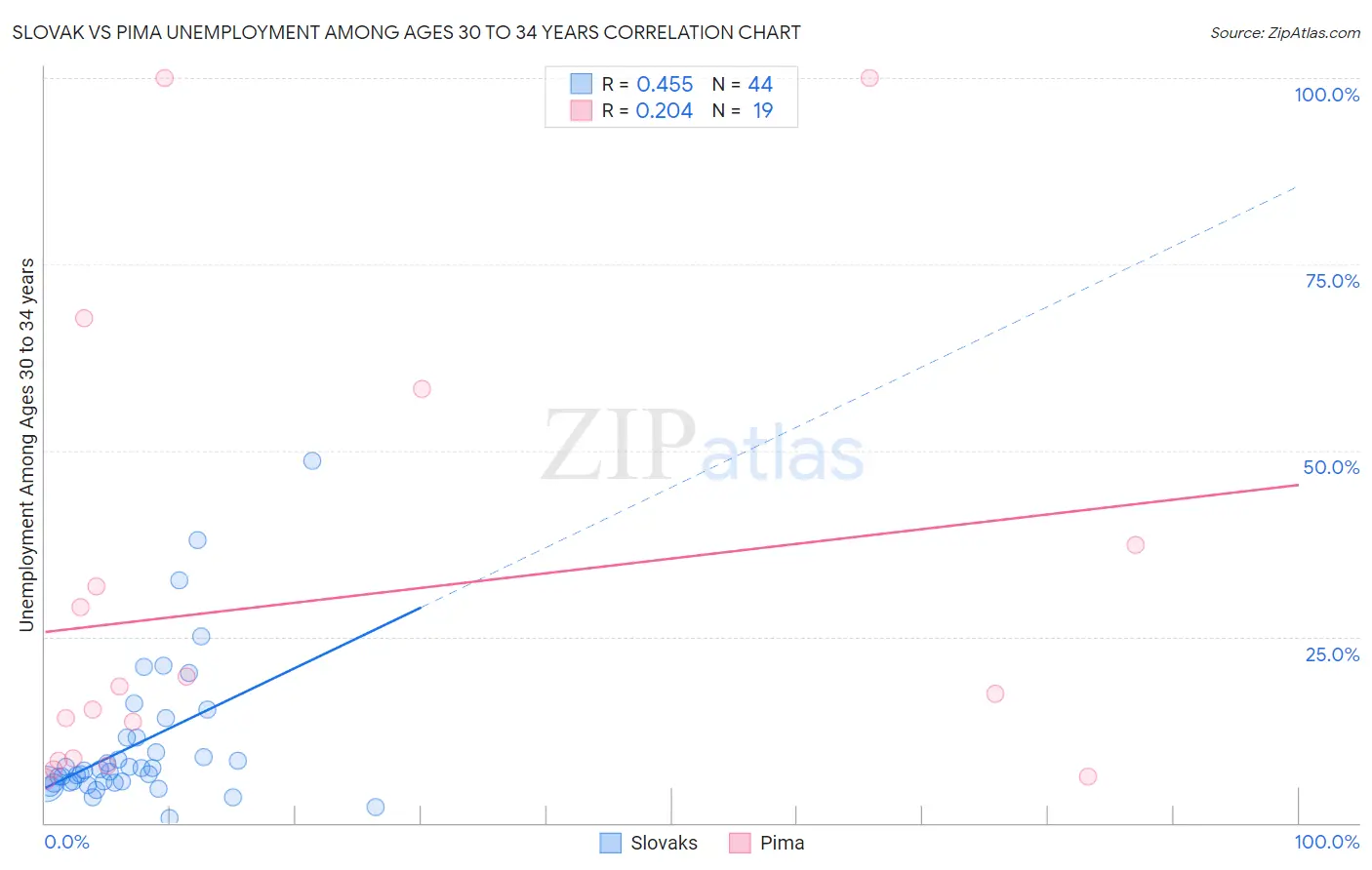 Slovak vs Pima Unemployment Among Ages 30 to 34 years