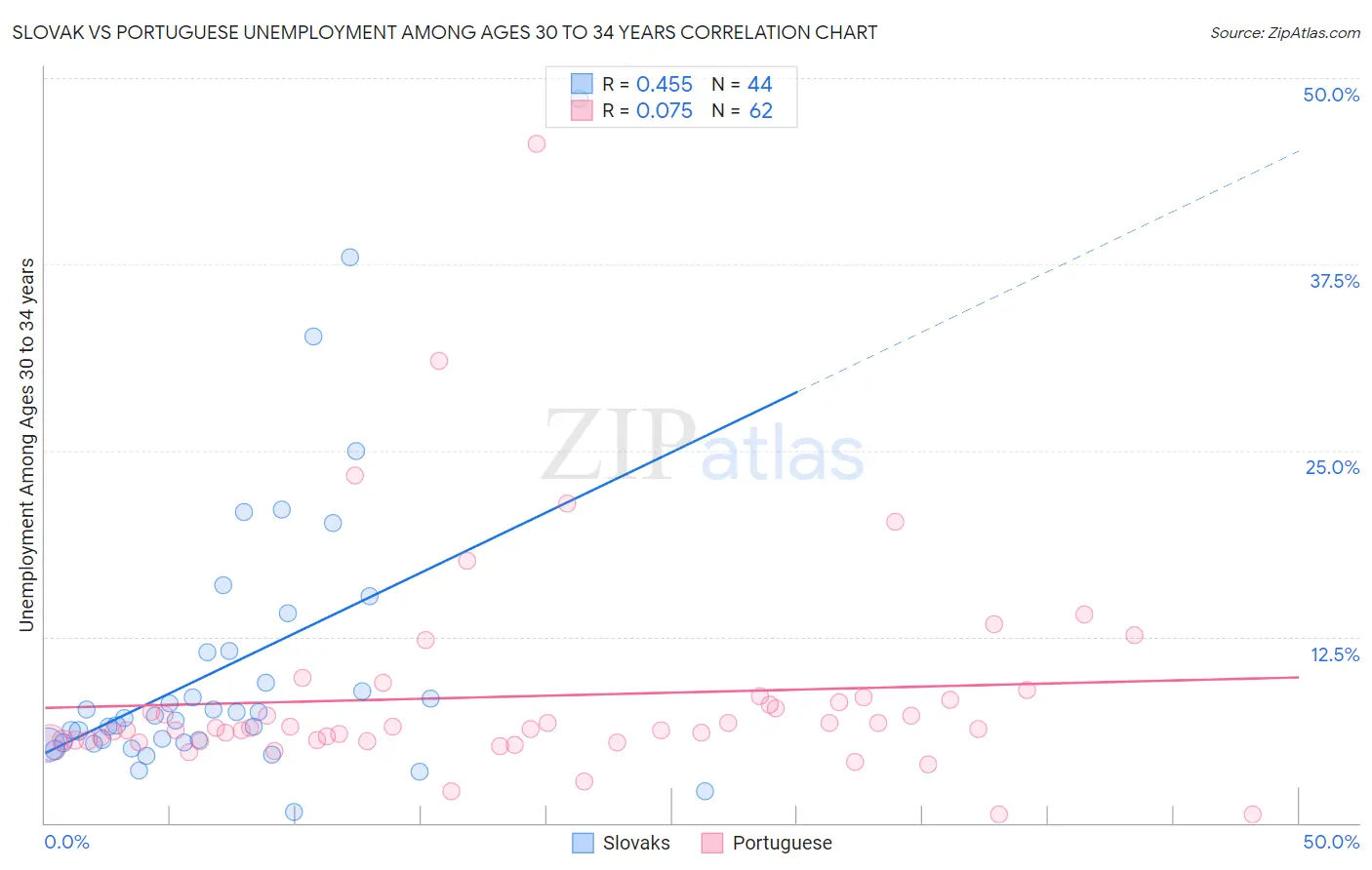 Slovak vs Portuguese Unemployment Among Ages 30 to 34 years