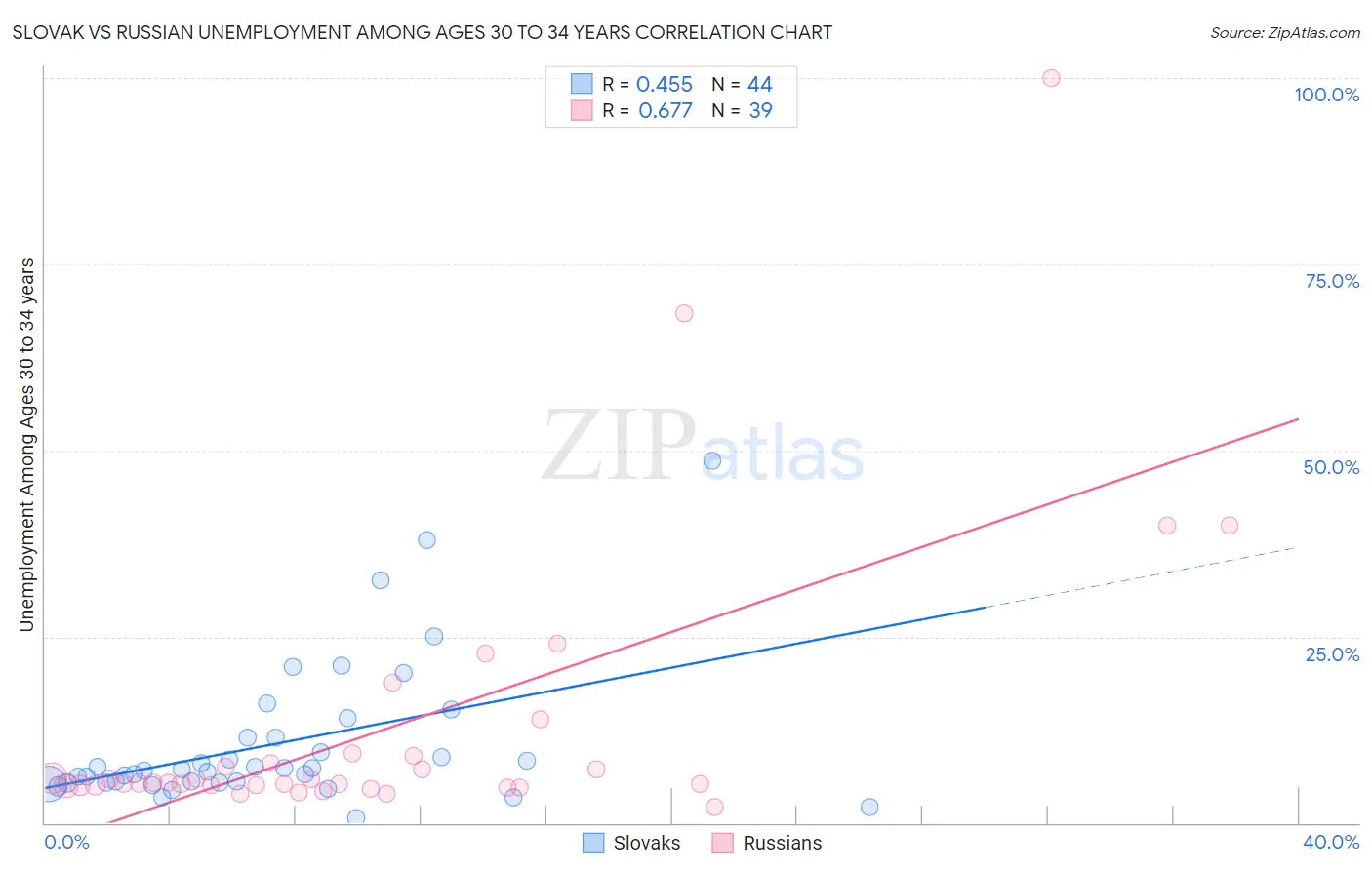 Slovak vs Russian Unemployment Among Ages 30 to 34 years