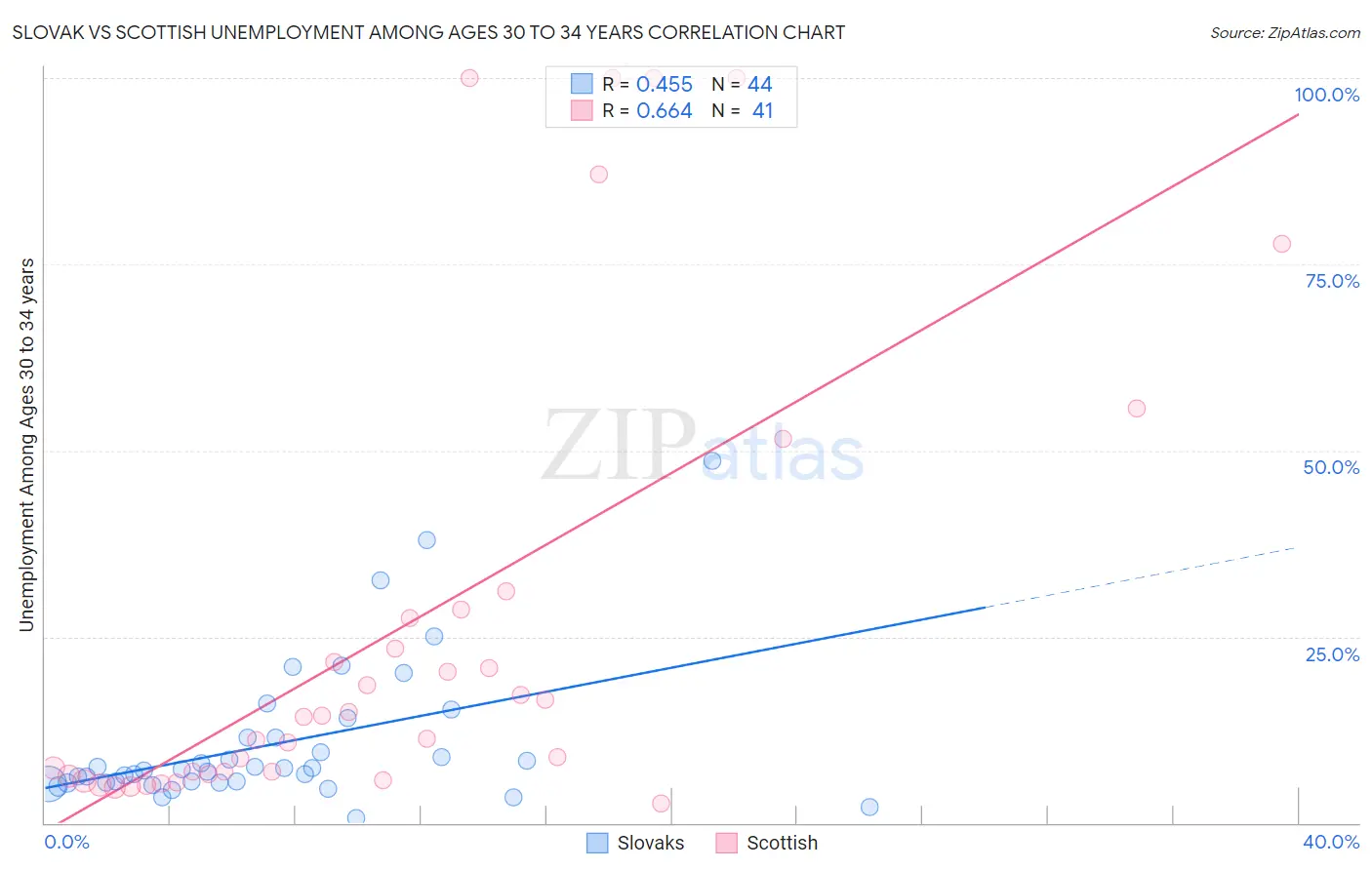 Slovak vs Scottish Unemployment Among Ages 30 to 34 years