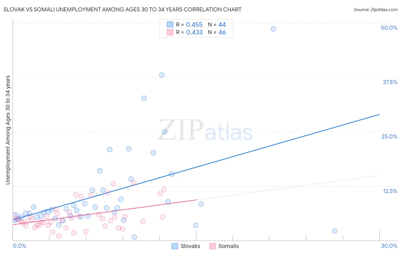 Slovak vs Somali Unemployment Among Ages 30 to 34 years