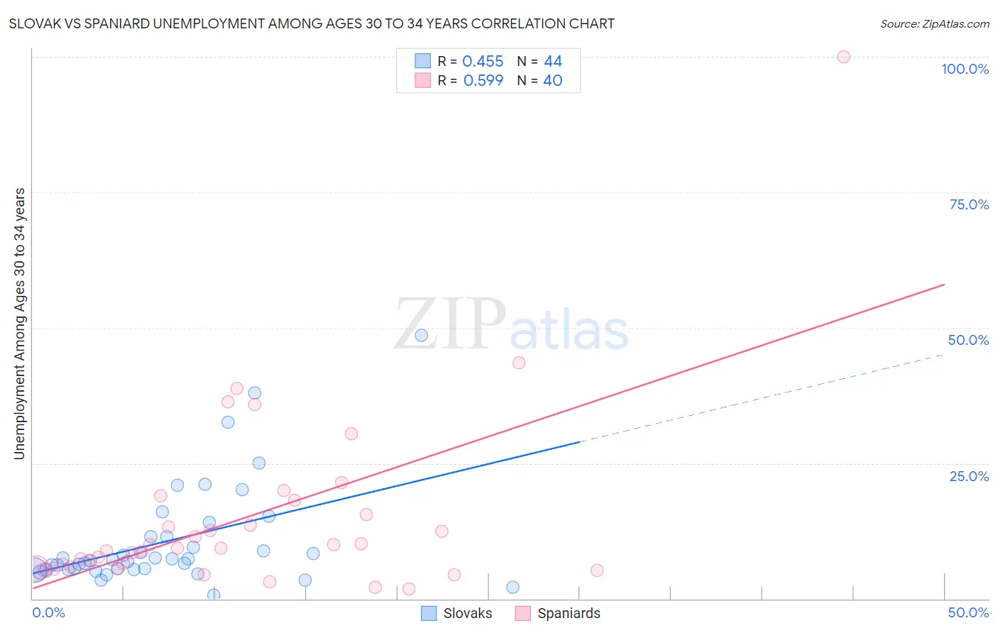 Slovak vs Spaniard Unemployment Among Ages 30 to 34 years