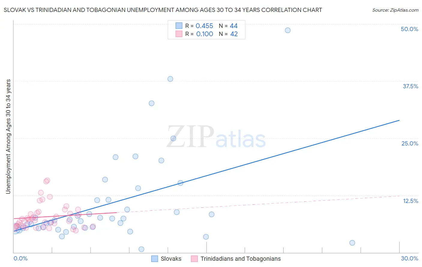 Slovak vs Trinidadian and Tobagonian Unemployment Among Ages 30 to 34 years