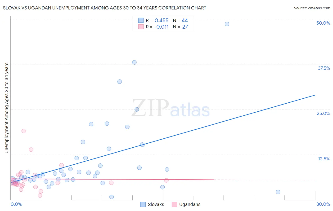 Slovak vs Ugandan Unemployment Among Ages 30 to 34 years