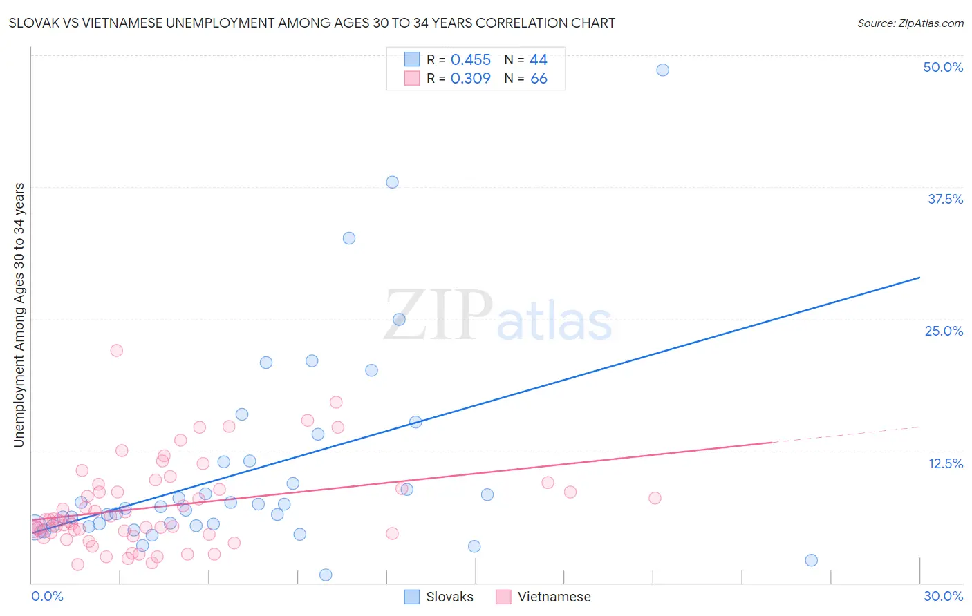 Slovak vs Vietnamese Unemployment Among Ages 30 to 34 years