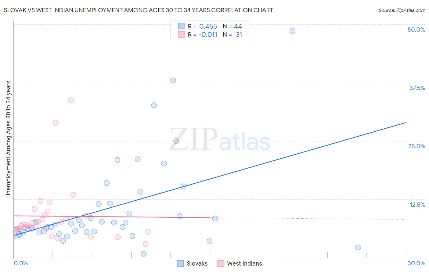 Slovak vs West Indian Unemployment Among Ages 30 to 34 years