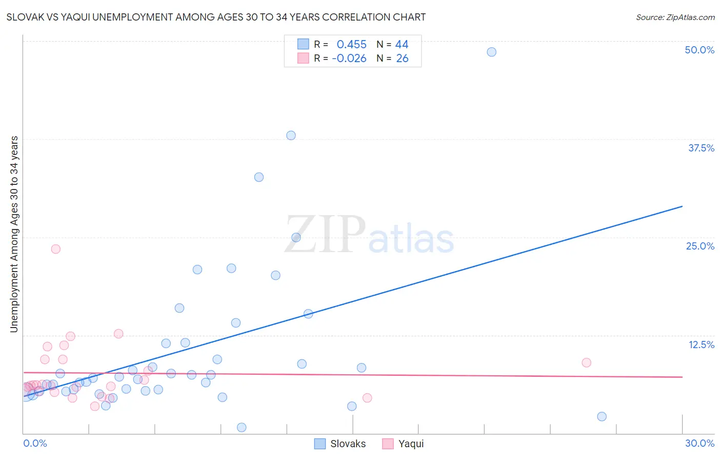 Slovak vs Yaqui Unemployment Among Ages 30 to 34 years