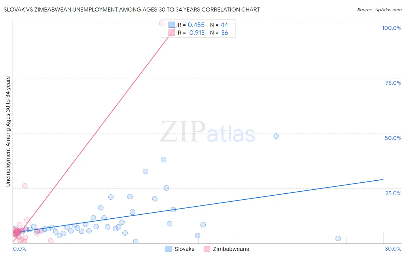 Slovak vs Zimbabwean Unemployment Among Ages 30 to 34 years