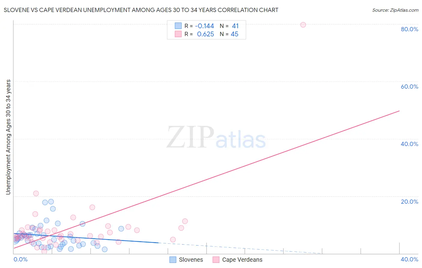 Slovene vs Cape Verdean Unemployment Among Ages 30 to 34 years