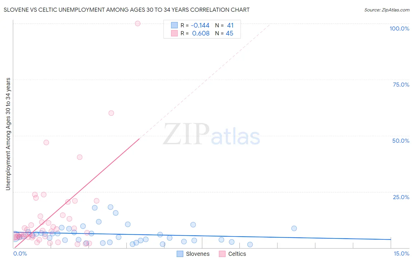 Slovene vs Celtic Unemployment Among Ages 30 to 34 years