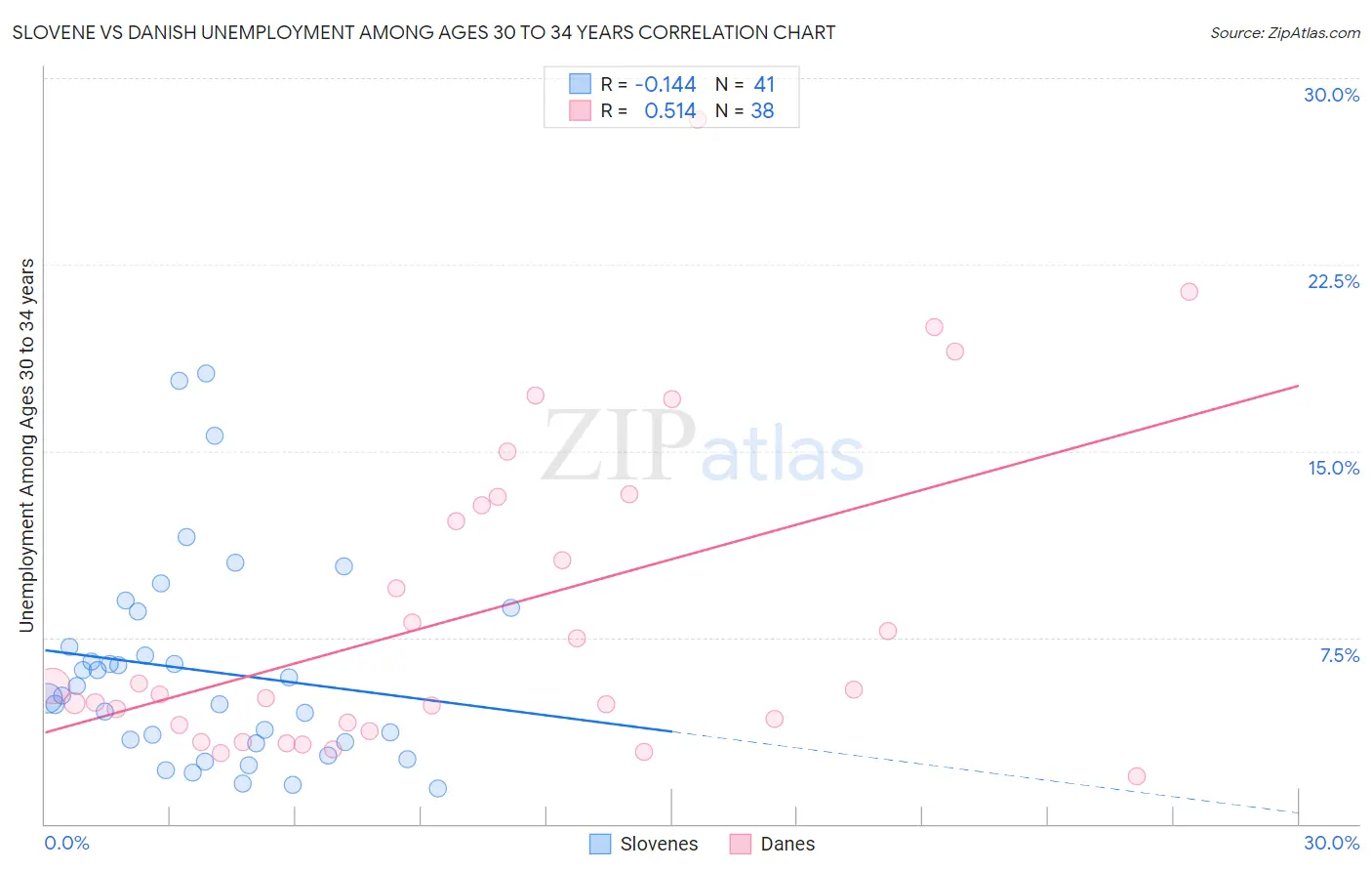 Slovene vs Danish Unemployment Among Ages 30 to 34 years