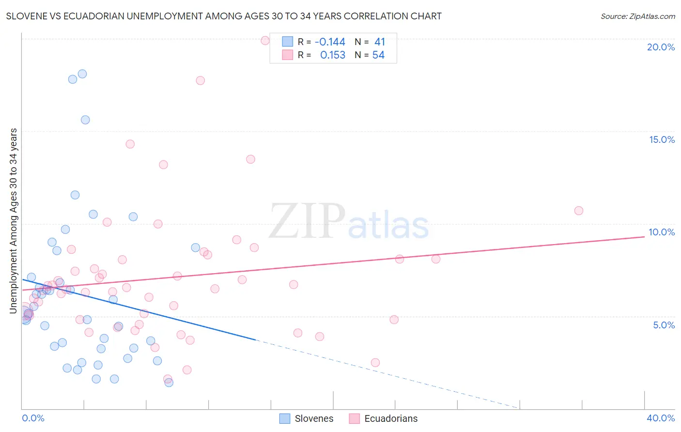 Slovene vs Ecuadorian Unemployment Among Ages 30 to 34 years