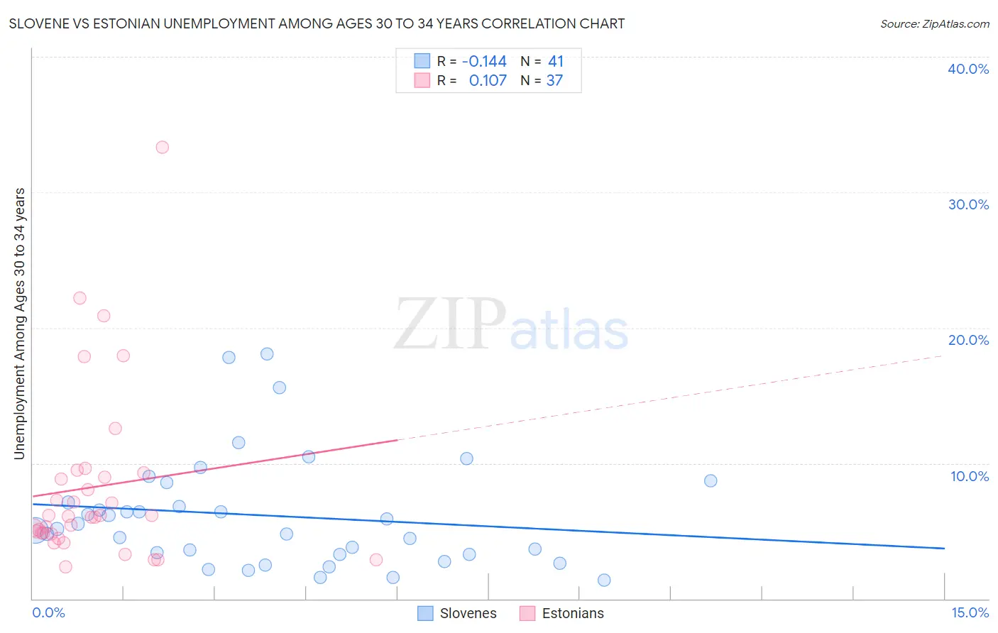 Slovene vs Estonian Unemployment Among Ages 30 to 34 years