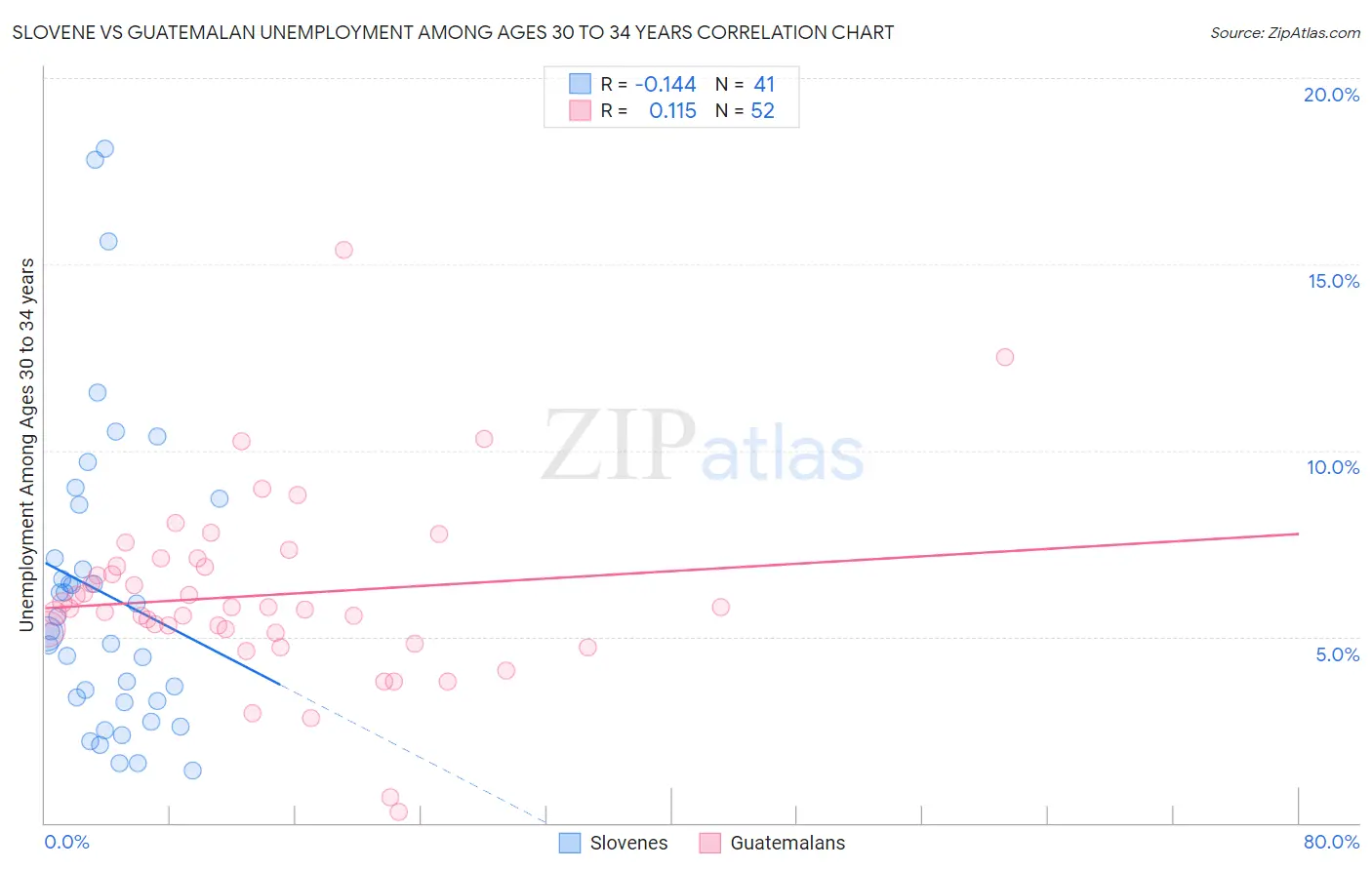 Slovene vs Guatemalan Unemployment Among Ages 30 to 34 years