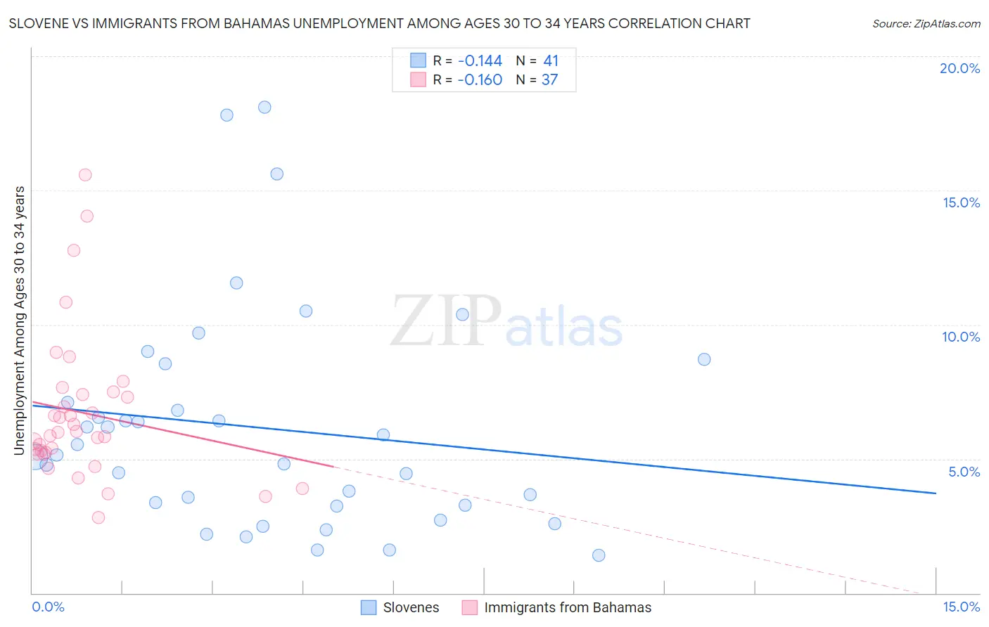 Slovene vs Immigrants from Bahamas Unemployment Among Ages 30 to 34 years