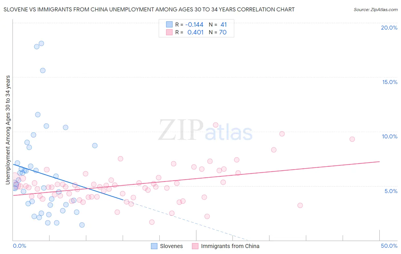 Slovene vs Immigrants from China Unemployment Among Ages 30 to 34 years