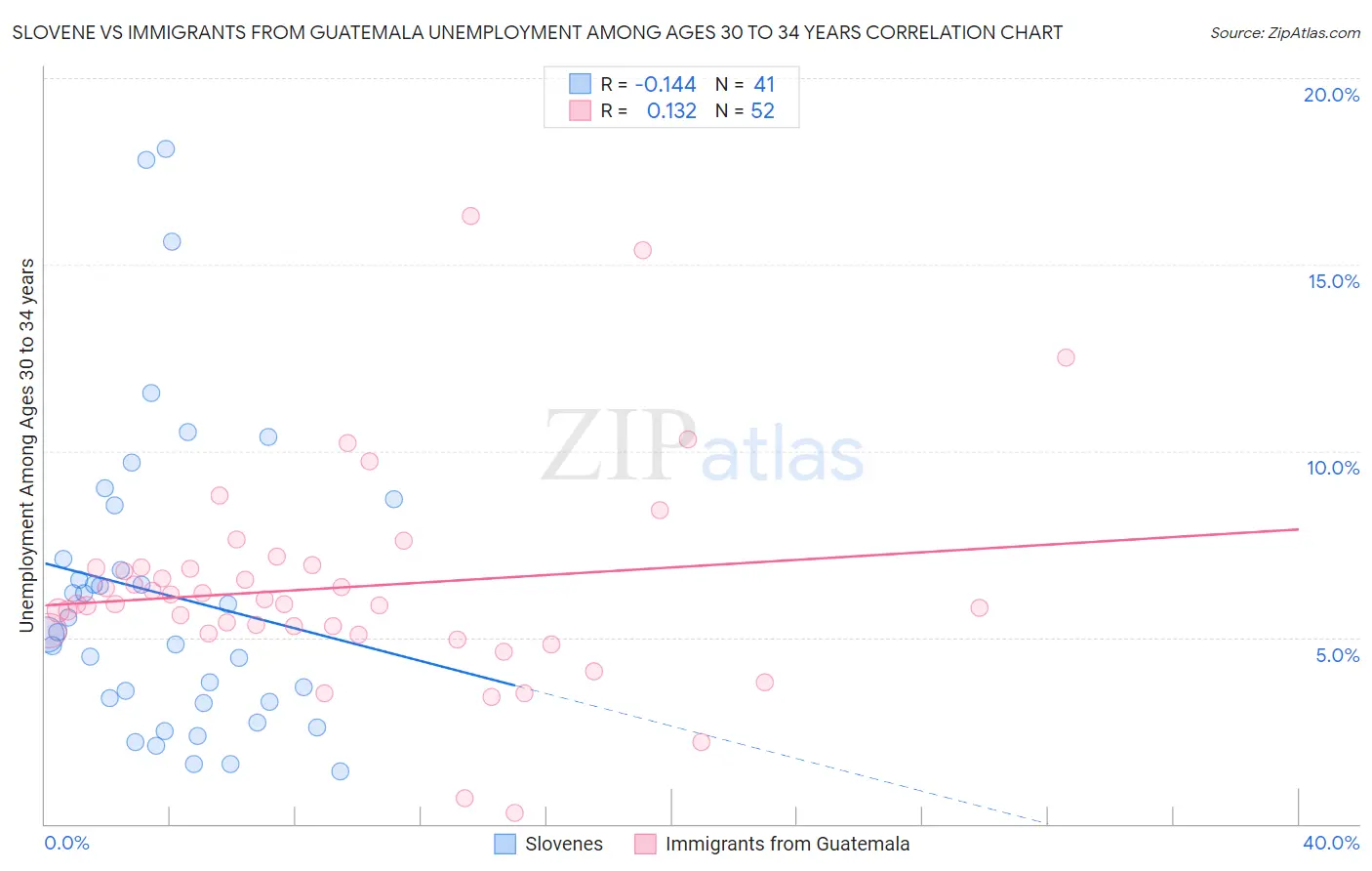 Slovene vs Immigrants from Guatemala Unemployment Among Ages 30 to 34 years