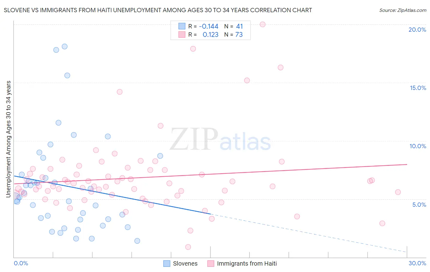 Slovene vs Immigrants from Haiti Unemployment Among Ages 30 to 34 years