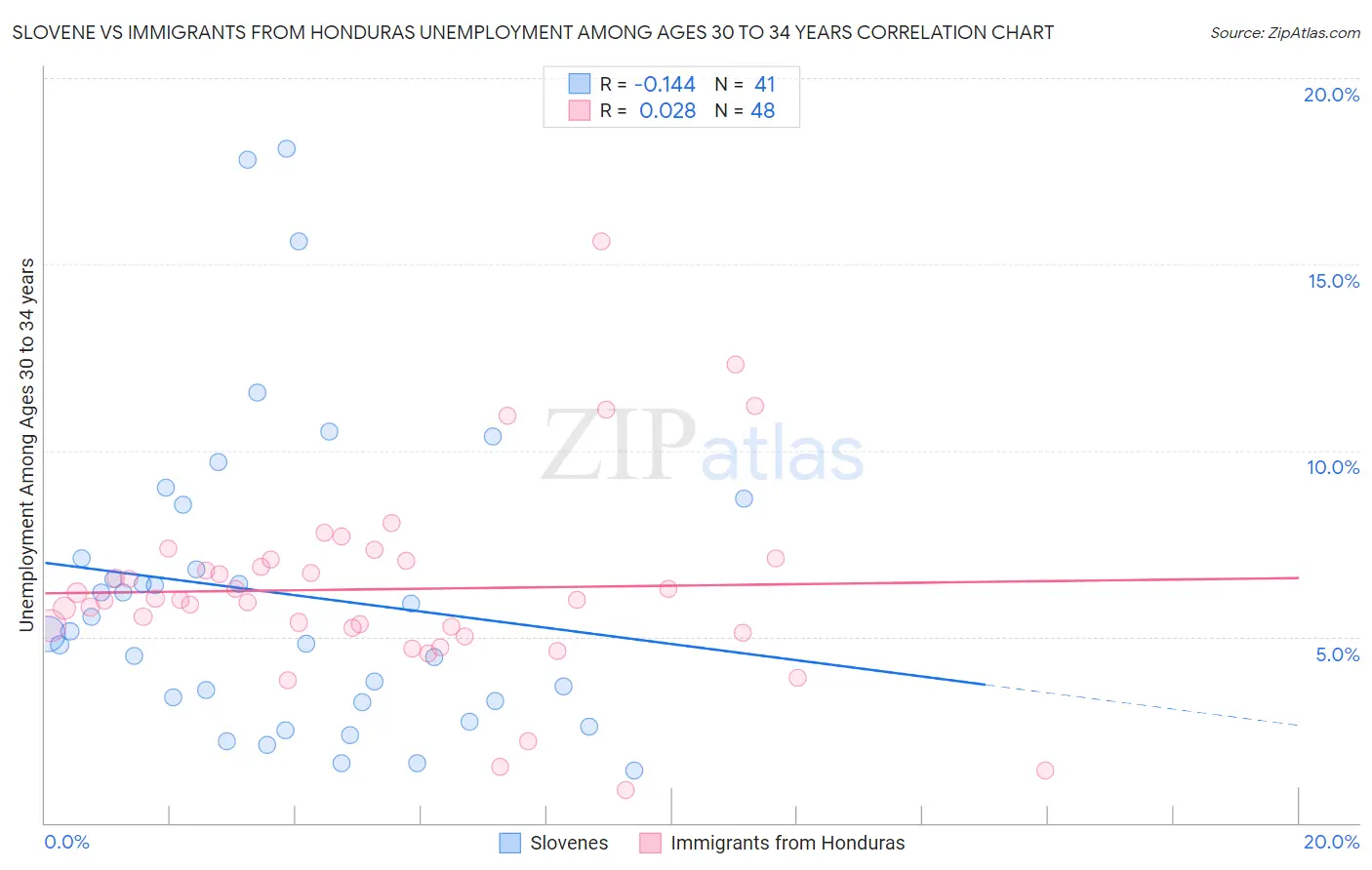 Slovene vs Immigrants from Honduras Unemployment Among Ages 30 to 34 years