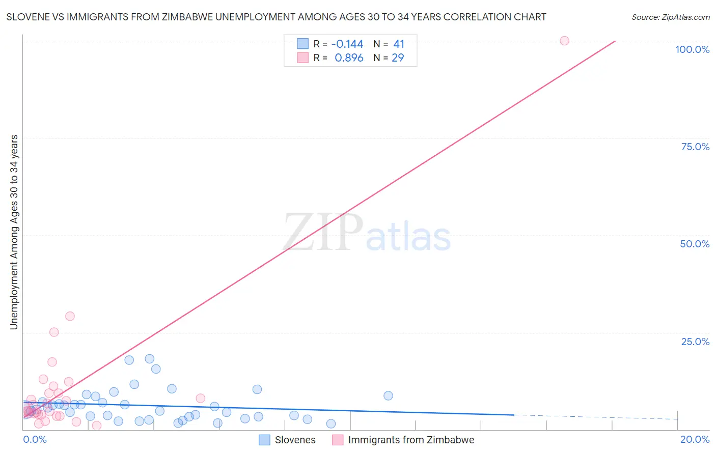 Slovene vs Immigrants from Zimbabwe Unemployment Among Ages 30 to 34 years